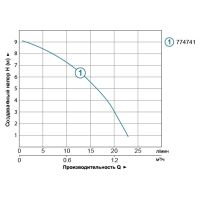 Насос для повышения давления 123Вт Hmax 9м Qmax 25л/мин Ø¾ 160мм + гайки Ø½ LEO 3.0 (774741)