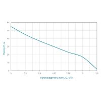 Насос центробежный самовсасывающий 1.1кВт Hmax 55м Qmax 70л/мин Aquatica (775088)