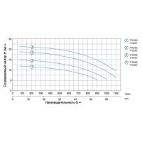 Насос центробежный 1.1кВт Hmax 12.5м Qmax 900л/мин 3 LEO 3.0 (775280)