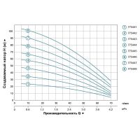 Насос центробежный многоступенчатый вертикальный 1.0кВт Hmax 69м Qmax 67л/мин LEO 3.0 (775445)