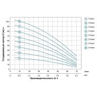Насос центробежный многоступенчатый вертикальный 1.5кВт Hmax 94м Qmax 67л/мин LEO 3.0 (775447)